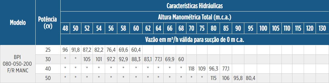 Tabela de Rendimento da bomba BPI-FIT 080-050-200