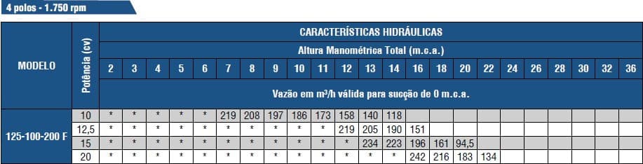 Tabela de Rendimento da bomba BPI-FIT 125-100-200 4POLOS